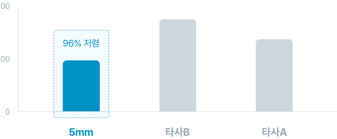 비용 비교 차트